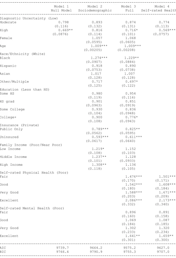 Table 8. Ordered Logit Model: “How often did providers listen carefully to you?” 