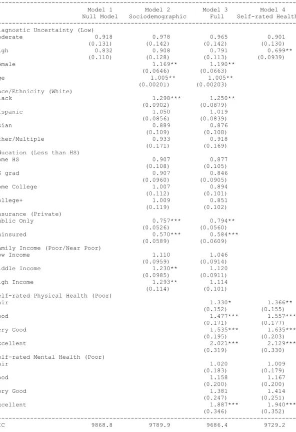 Table 9. Ordered Logit Model: “How often did providers explain things in a way that was easy to  understand?” 