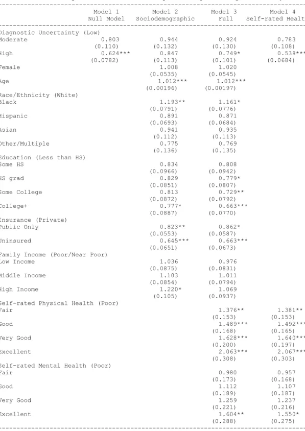 Table 10. Ordered Logit Model: “How often did providers spend enough time with you?” 