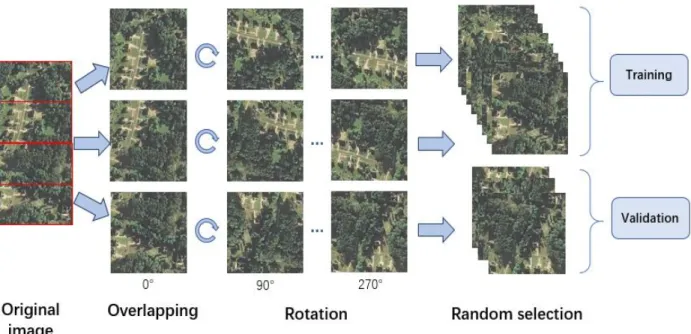 Figure 2. The patch extraction and augmentation of training and validation datasets. 