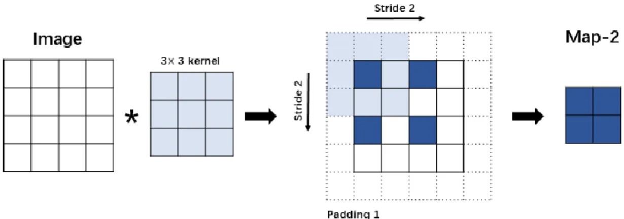 Figure 3. The illustration of a convolutional processing. The input image size is 4×4, kernel size  k is 3, stride s is 2, and a default padding is 1
