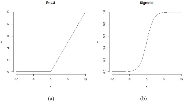 Figure  4.  Visual  illustrations  of  nonlinear  functions.  (a) The  ReLU  function