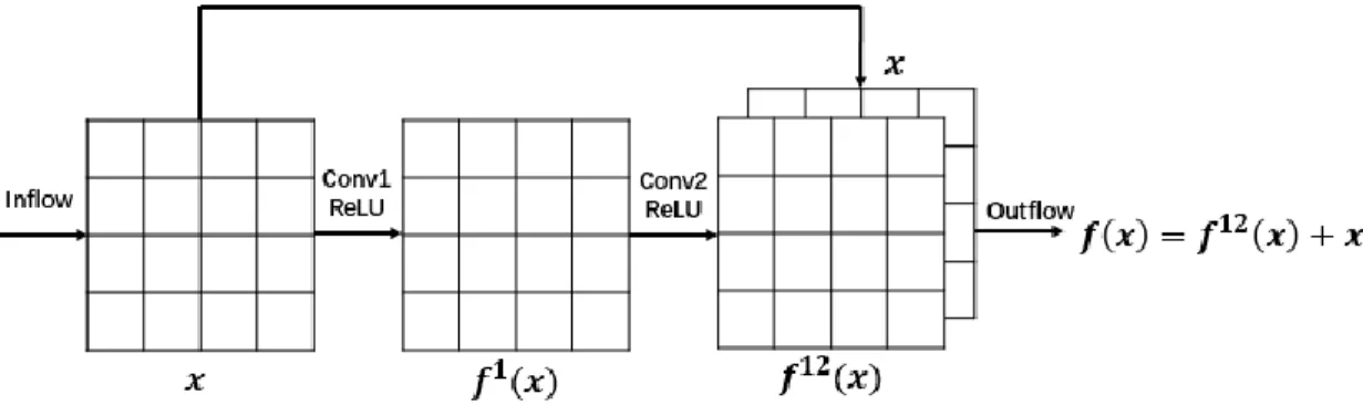Figure 6. The illustration of a basic block of residual learning, which contains 2 convolutional  layers