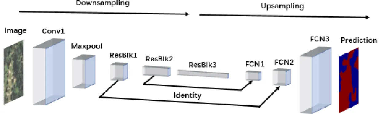 Figure 7. The visual illustration of DRFCN structure. It corresponds to Table 2. 