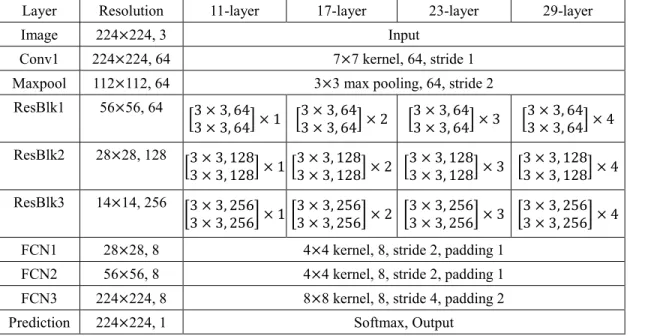 Table 2. The architecture of DRFCN in adaptive layer depth. The number after comma indicates  channels, the number after times sign for three residual blocks (ResBlk1-3) is indicates stacked  basic blocks