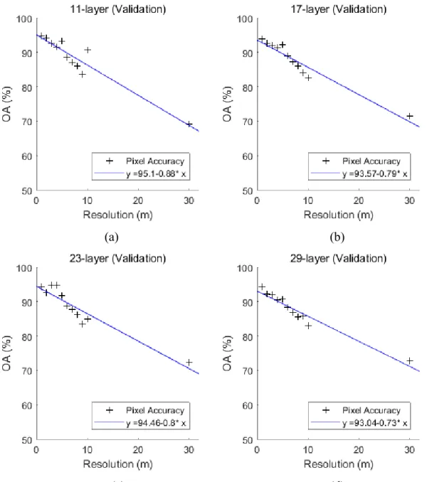 Figure  8.  The  impact  of  spatial  resolution  on  OA  with  all  4  networks  structure