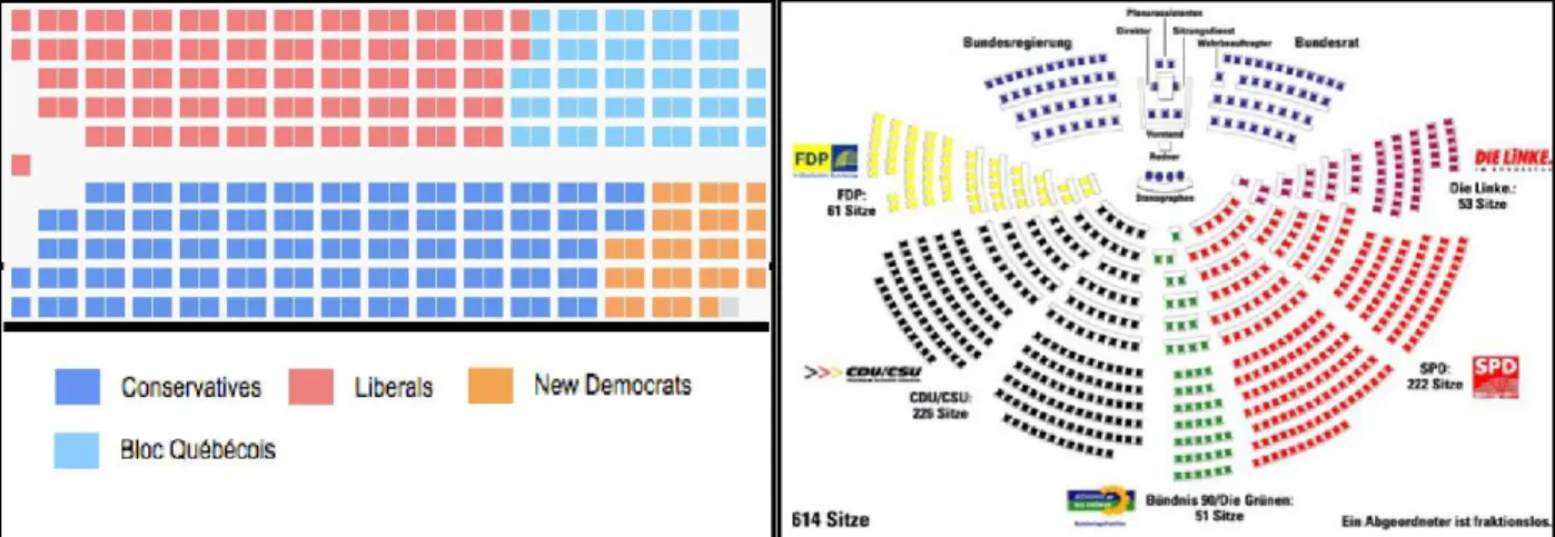 Figure 1.2 - Legislative Seat Share in Canada (2006) and Germany (2005) (Wikimedia Commons) 