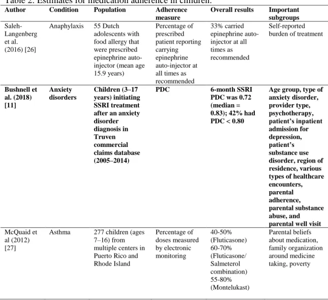 Table 2: Estimates for medication adherence in children. 