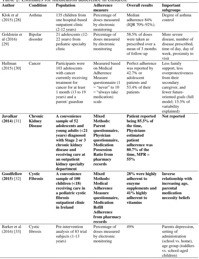 Table 2: Estimates for medication adherence in children. 