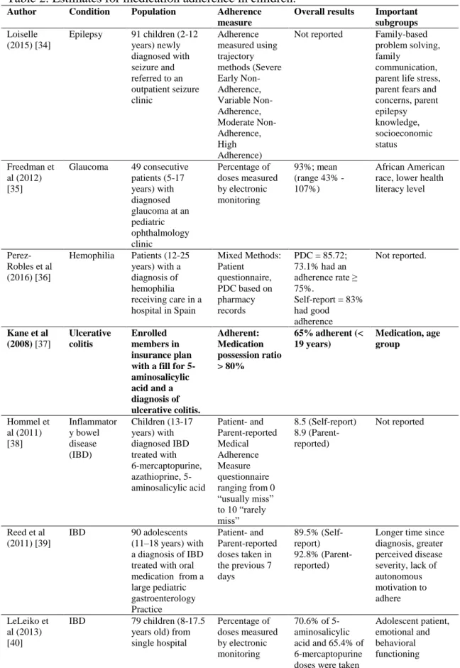 Table 2: Estimates for medication adherence in children. 