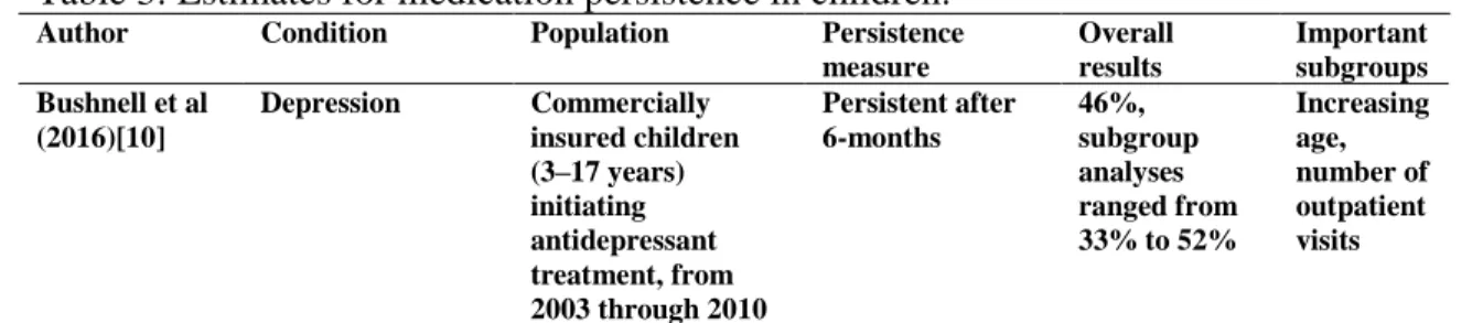 Table 3: Estimates for medication persistence in children. 