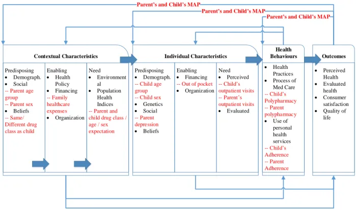 Figure 2: Mapping of study variables and outcomes to the Andersen Healthcare Utilization  Model