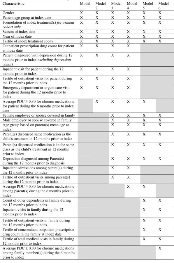 Table 4: Variables included in predictive models for child’s MAP.  