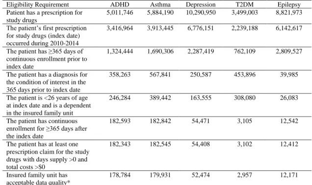 Table 5: Population attrition based on study inclusion criteria. 