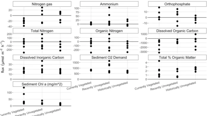 Figure 2. Nutrient fluxes, sediment %OM, and chl α divided by vegetative state. Units on all  values are in μmol m -2  hr -1  except %OM and chl α (mg/m 2 ), as indicated in the plot title