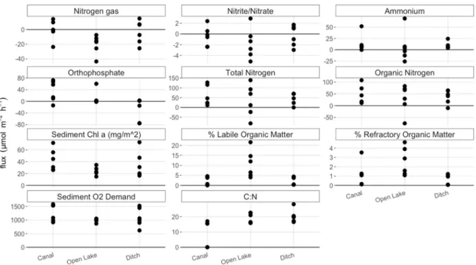 Figure 9. Nutrient fluxes, sediment %LOM, %ROM, and chl α divided by sampling location
