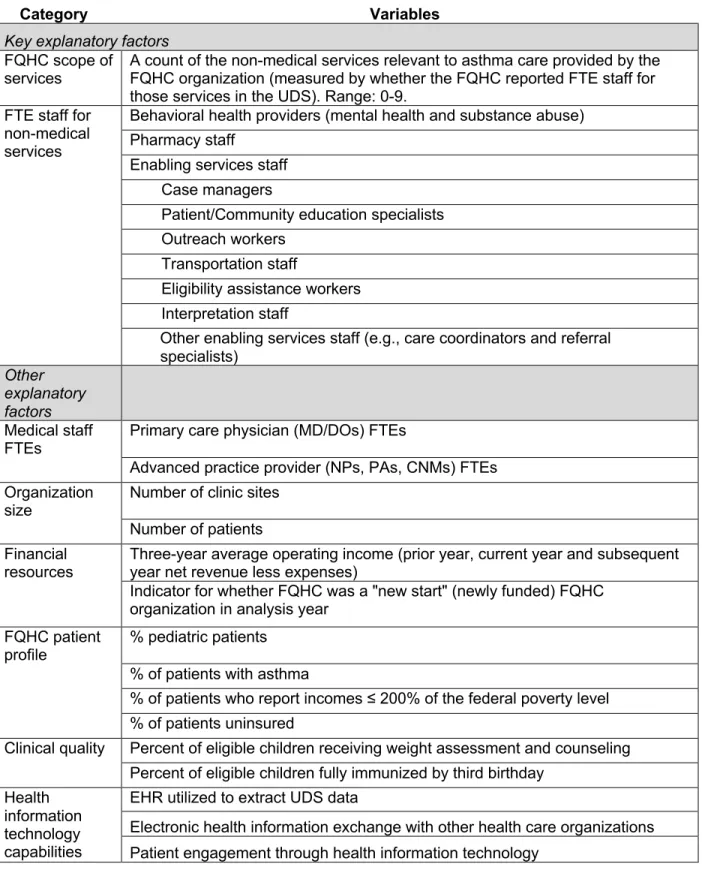 Table 4.1. Covariates Derived from FQHC Uniform Data System (UDS) data 