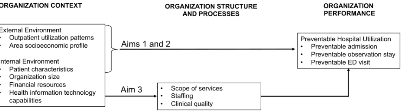 Figure 1.1 Conceptual Model Illustrating the Influence of Organization Context,  Structures and Processes on Organization Performance  