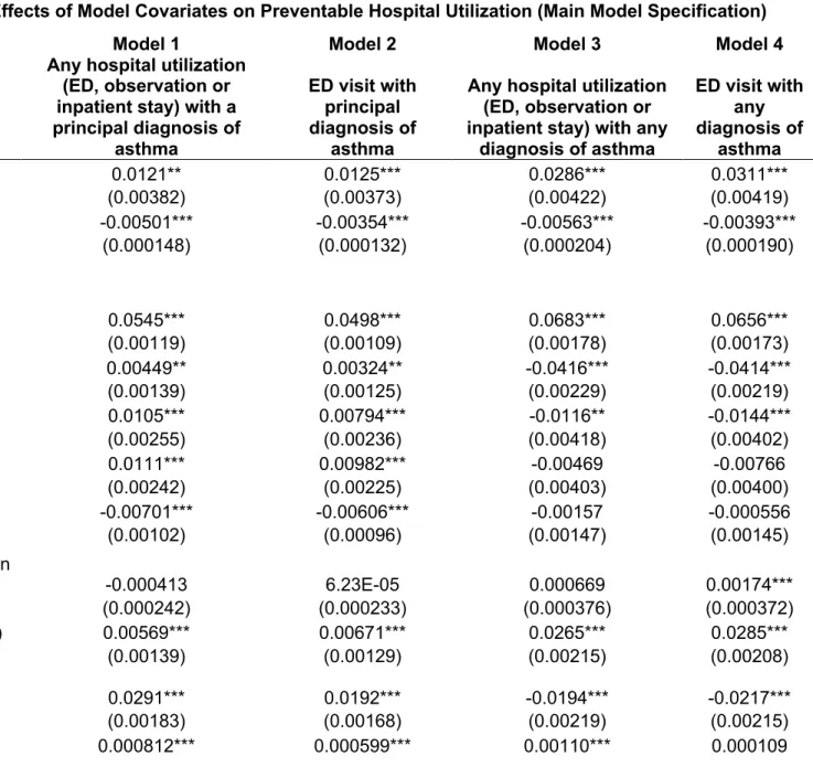 Table 2.2. Average Marginal Effects of Model Covariates on Preventable Hospital Utilization (Main Model Specification)  