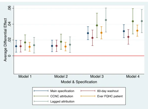 Figure 2.1. Differential Effect of FQHC Use across Sensitivity Analyses and Model  Specifications 