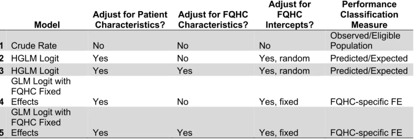 Table 3.1. Summary of FQHC Ranking Methodologies 