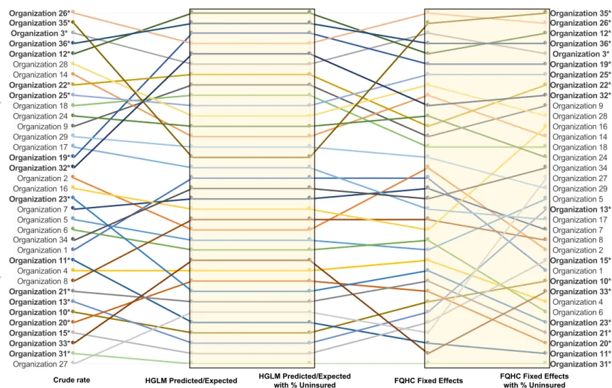 Figure 3.1. Variation in FQHC Ranking by Method and Model 1 
