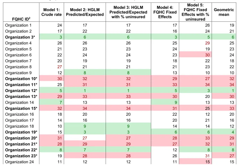 Table 3.3. FQHC Rankings (1-35, Best to Worst) for Preventable Hospital Utilization Rates according to Five Models 1   