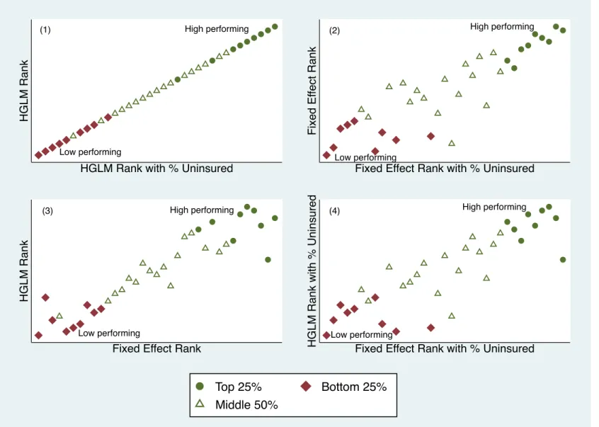 Figure 3.2. Ranking Agreement across Four Regression-Based Methods Relative to Overall Performance Ranking 