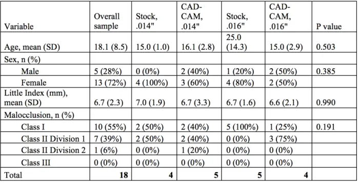 Table 1.  Demographic baseline characteristics of sample 