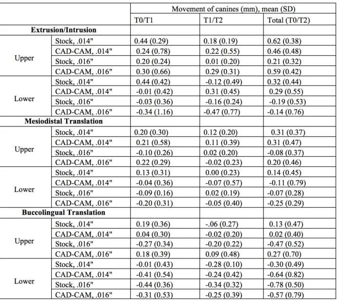 Table 3.  Linear movement of canines in three dimensions from baseline (T0) to 6 weeks  (T1) and from 6 weeks to 12 weeks (T2) by archwire, bracket and jaw 
