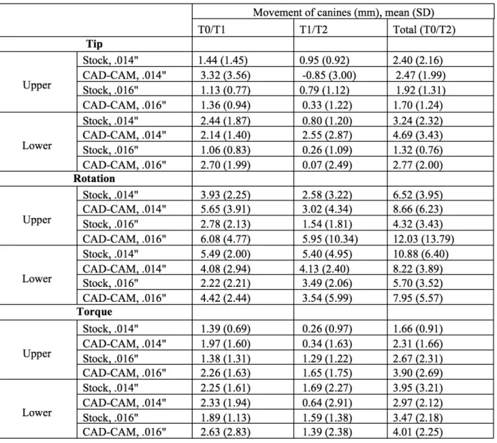 Table 4.  Rotational movement of canines in three dimensions from baseline (T0) to 6 weeks  (T1) and from 6 weeks to 12 weeks (T2) by archwire, bracket and jaw 