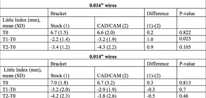 Table 5.  Comparison of baseline Little Index and change in Little Index with p-values  during the first six weeks and total 12 weeks for stock and CAD/CAM bracket groups with  archwire dimension held constant 