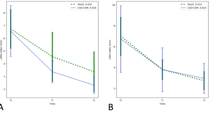 Figure 3.  Mean + 1 SD of Little Index reduction based on bracket type for: A) .016” 