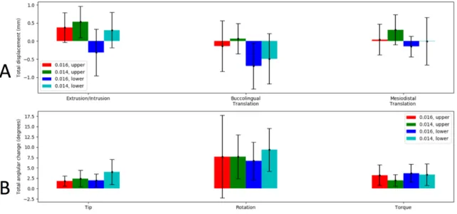 Figure 4.  Mean + 1 SD of total canine movement measurements with 6 degrees of freedom  based on archwire dimension and jaw, including: A) translational movement along 3 axes; 