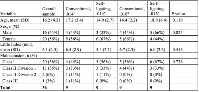 Table 7.  Number of patients with one de-bonded anterior bracket during study period 