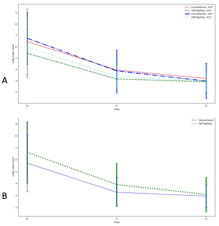 Figure 7.  Mean + 1 SD of Little Index reduction based on: A) Bracket type and archwire  dimension; and B) Bracket type alone 
