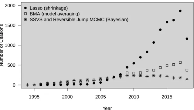 Figure 2.1: Citations of Modern Variable Selection Methods.