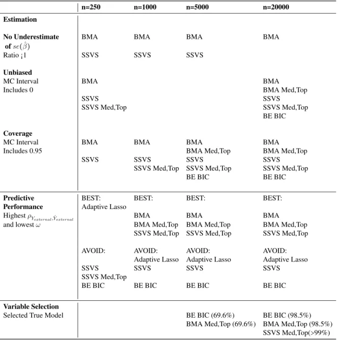 Table 3.5: Summary.