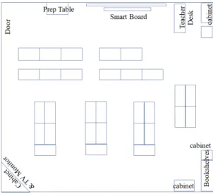 Figure 5. Classroom organization of Ms. Green’s  A Typical Day in Class 