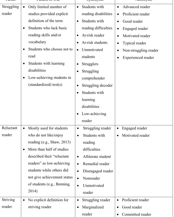 Table 2. Use of terms referring learners with reading difficulties in literacy research  
