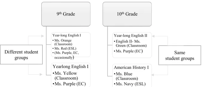 Figure 2. The organization of year-long English classes in the C high  