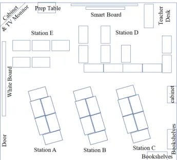 Figure 3. Classroom organization of Ms. Orange’s  A Day in Class 