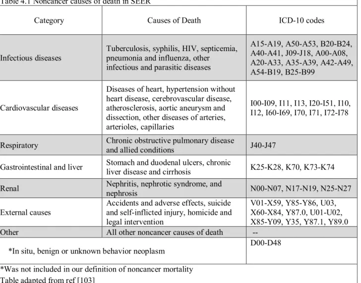Table 4.1 Noncancer causes of death in SEER 