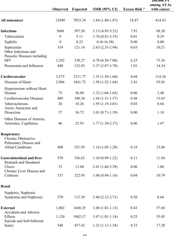 Table 5.2. Rates of mortality from noncancer causes among AYAs with cancer compared to the general  population 