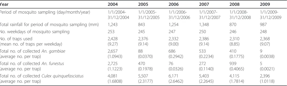 Table 1 Rainfall, periods of sampling, number of traps and number of mosquitoes collected in Masika during theperiod 1998-2001