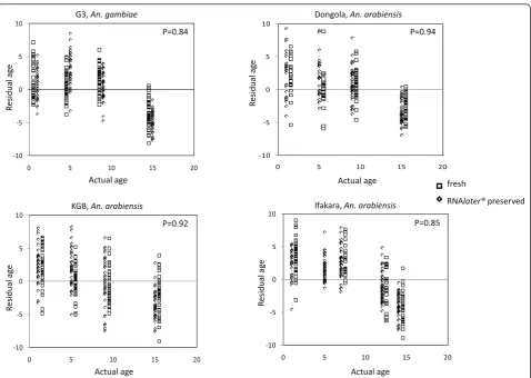 Table 2 Accuracy of determining species of fresh or preserved mosquitoes by near-infrared spectroscopy and a partialleast squares (PLS) regression cross-validation   