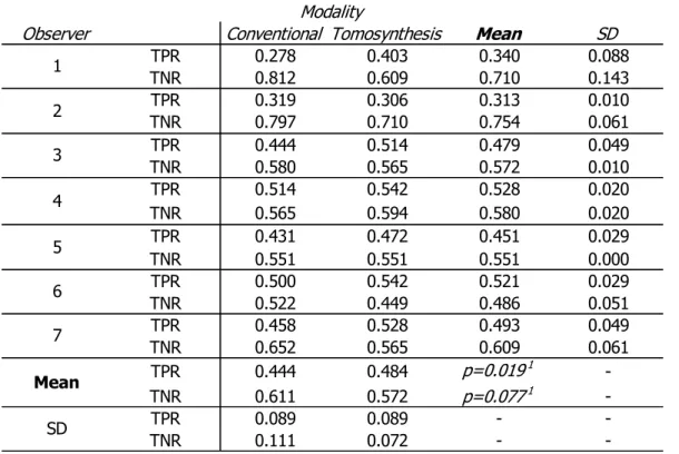 Table 4. Summary statistical findings from two-way ANOVA comparing 