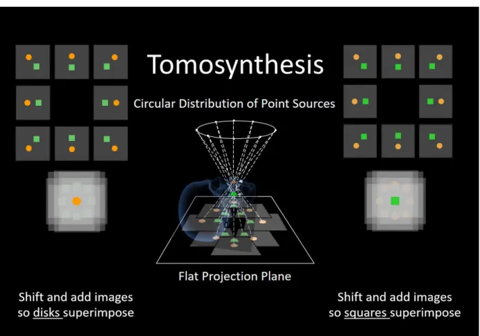 Figure 1. Tomosynthesis geometrical concept. A disc and a square at located within two different  coronal planes
