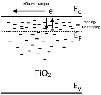 Figure 1.3 Diffusive transport within TiO 2  mediated by trap states. 