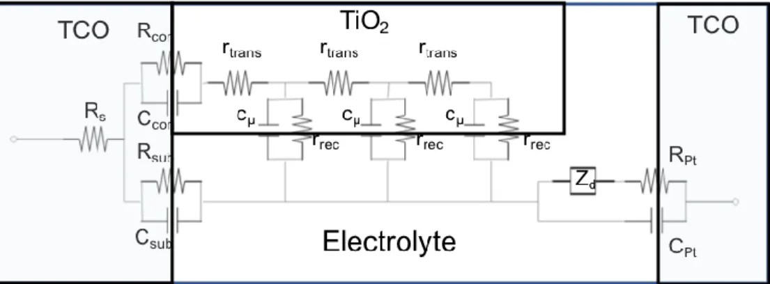 Figure 1.4  Equivalent circuit model of a DSSC with the electrical response of TiO 2  modeled  using a transmission line